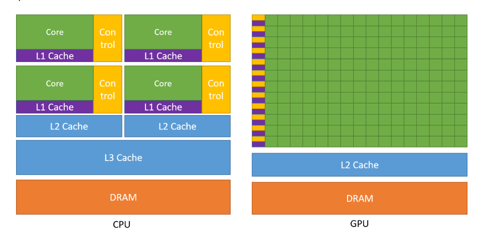 CPU vs GPU Memory Hierarchy