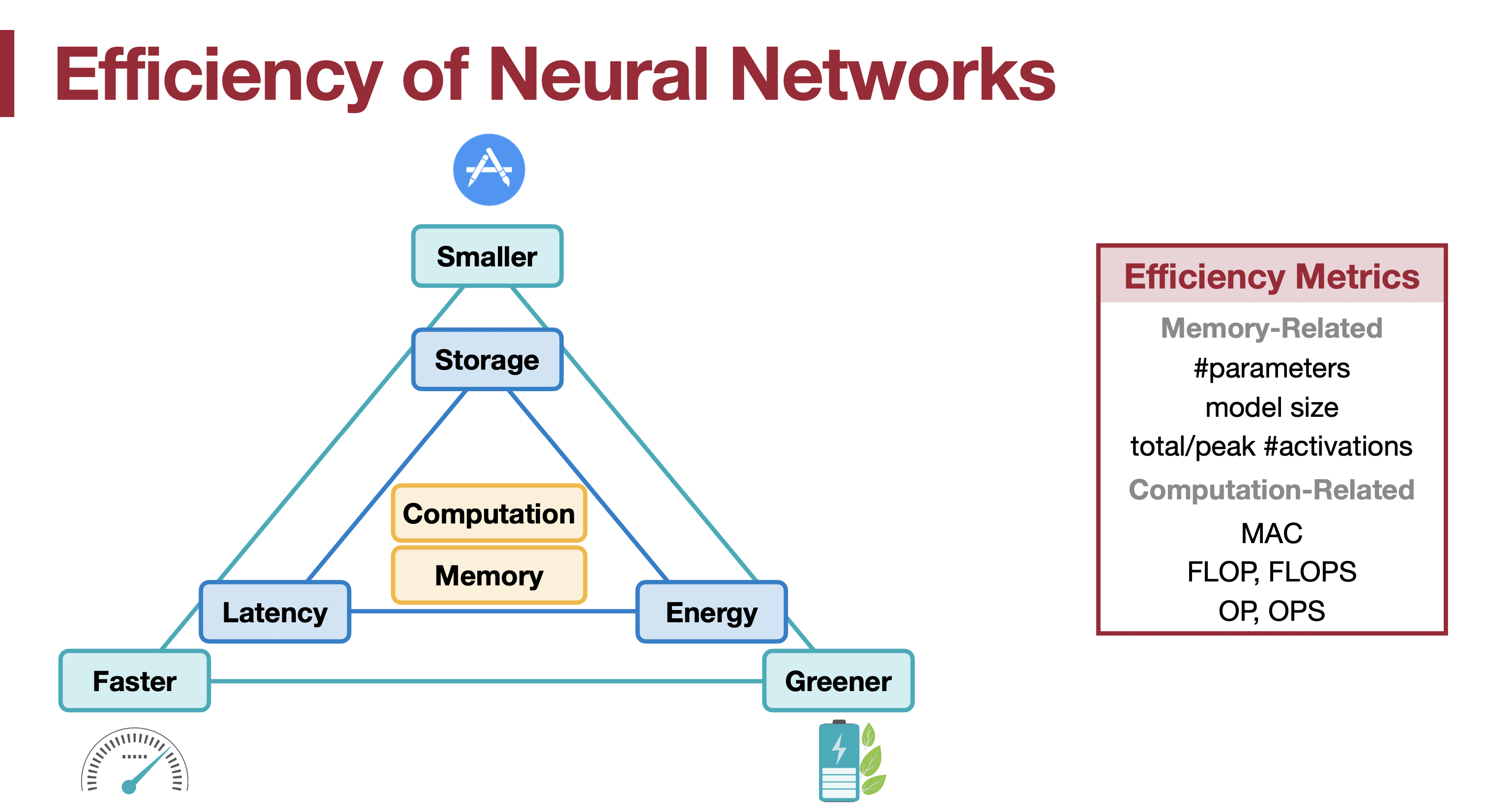 Efficiency Metrics Overview: Faster, Smaller, Greener