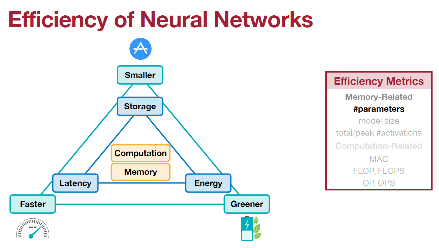 Memory Efficiency Metrics: Parameters, Model Size, Activations