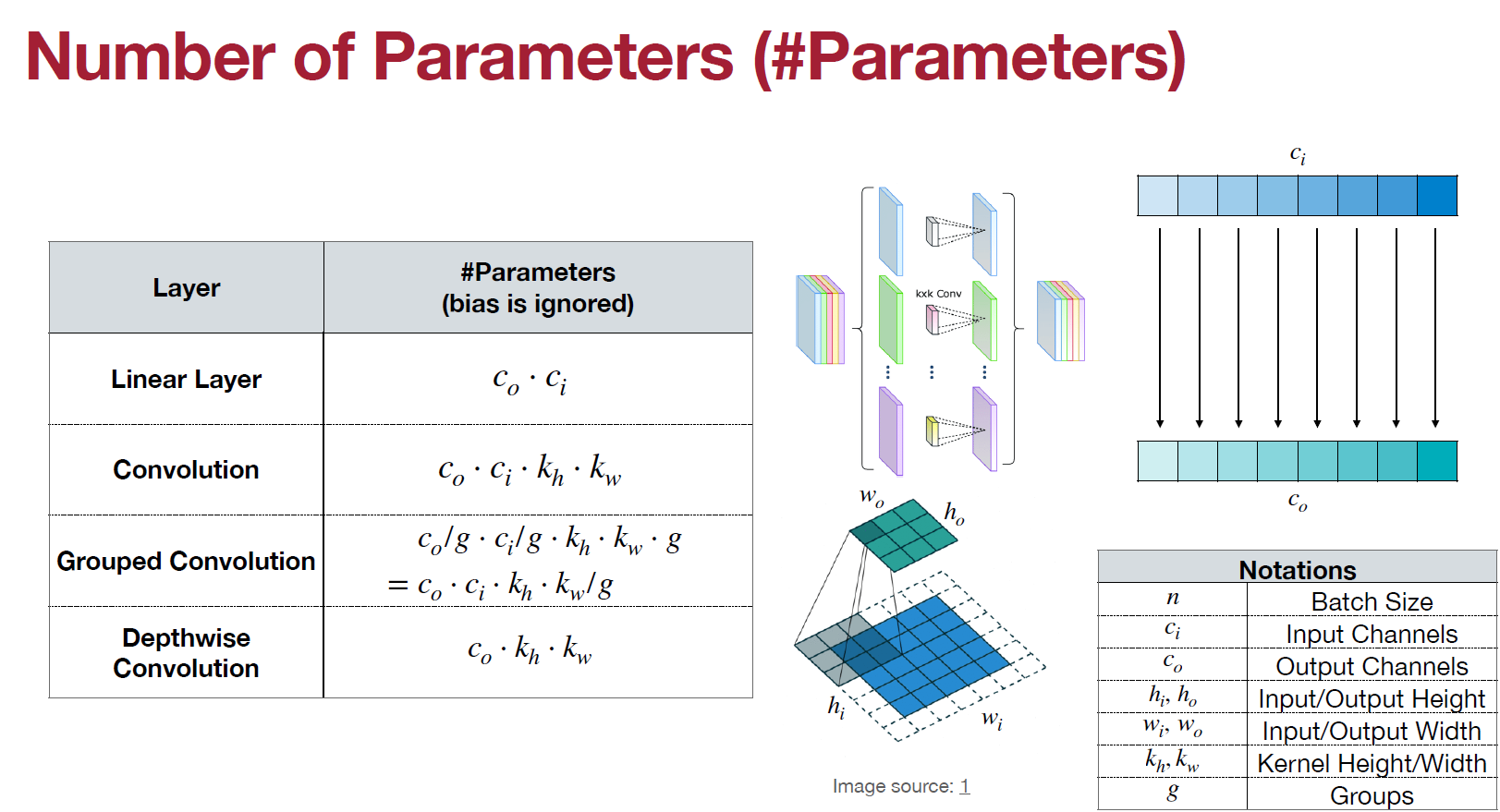 Parameter Count Formulas by Layer Type