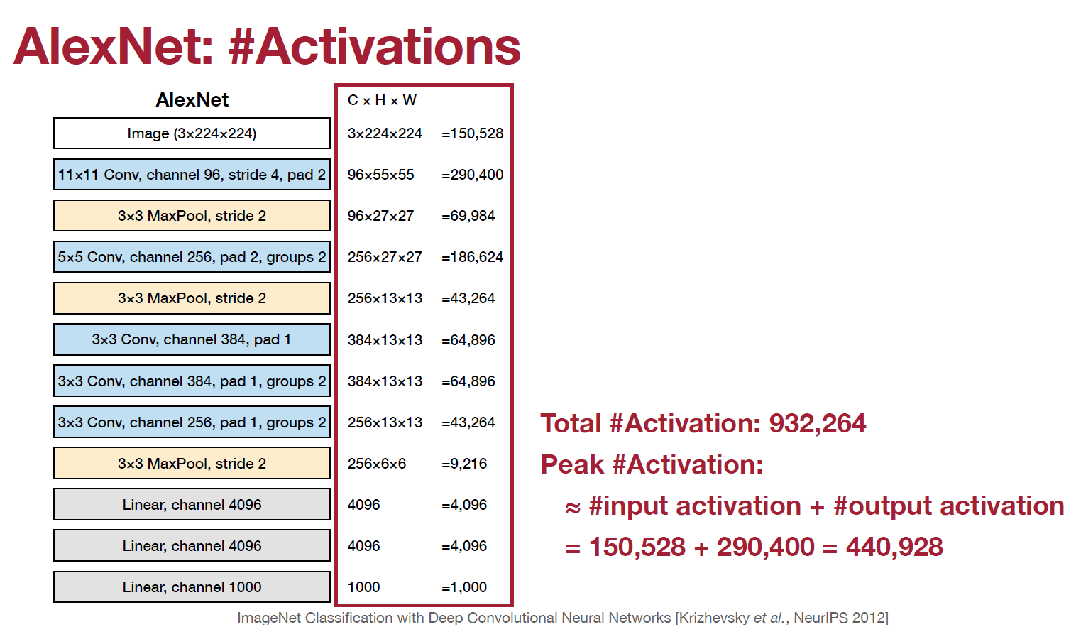 Peak Activations in Alex Net