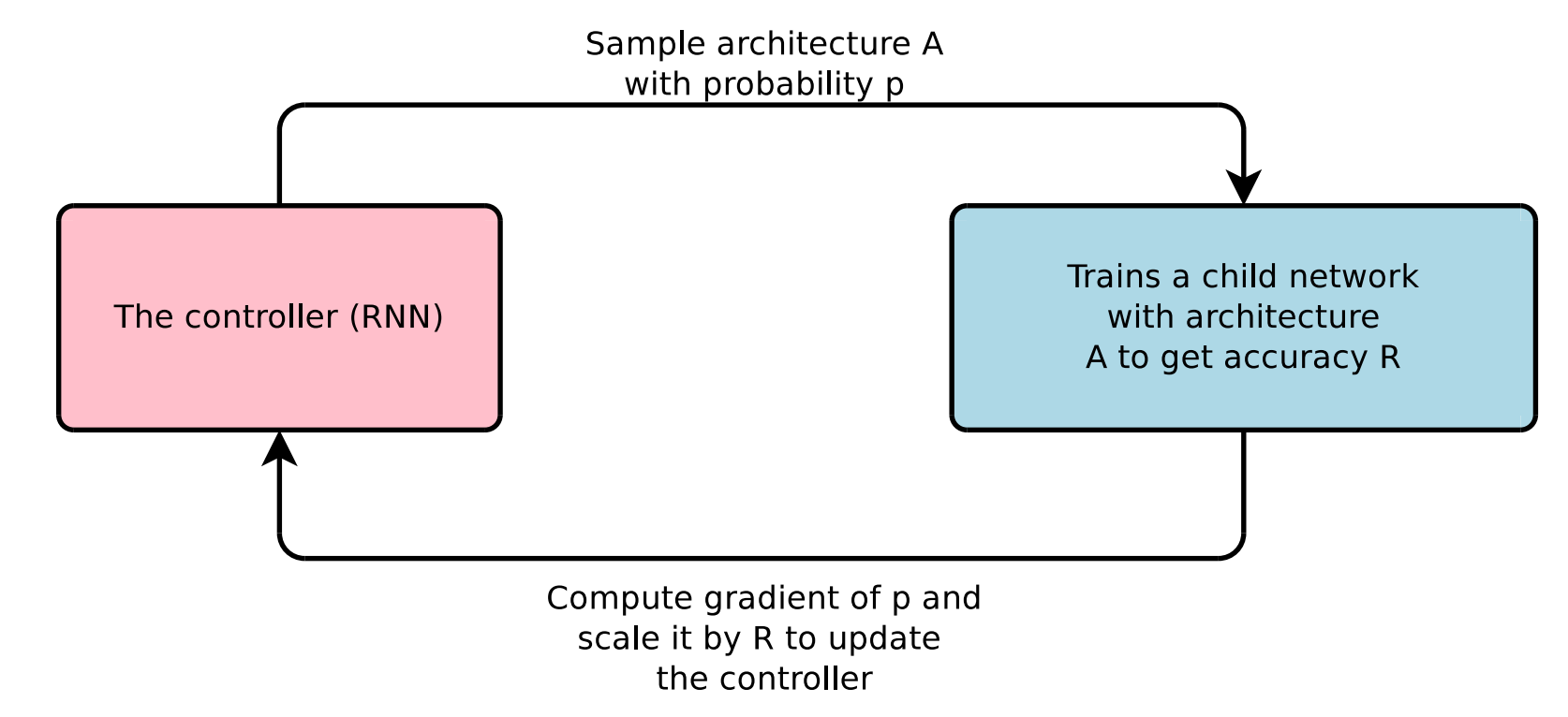 Training from Scratch