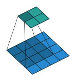 Convolution Operations