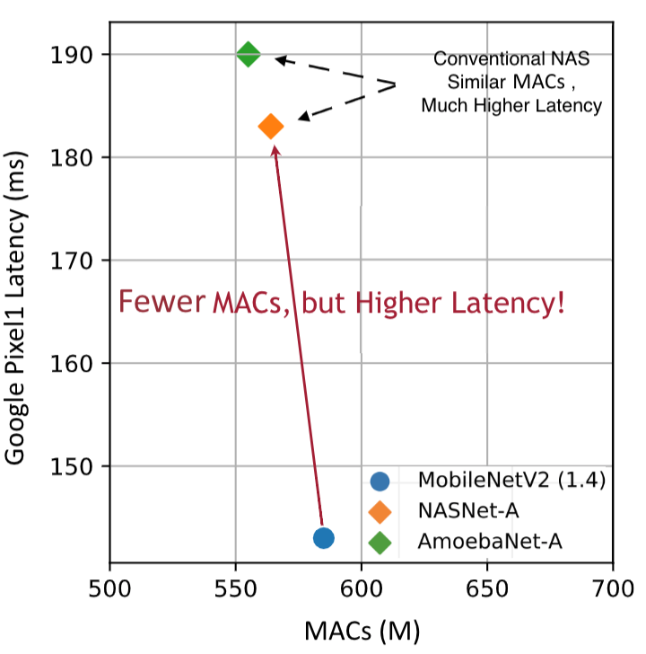 Hardware Efficiency Gap
