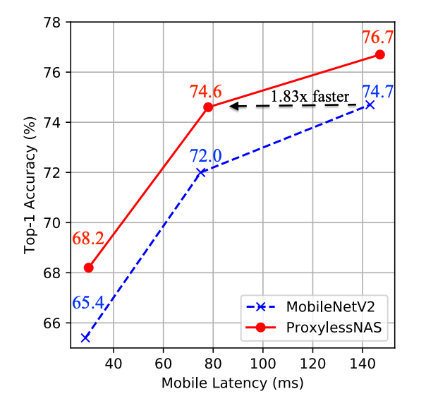 Latency Predictor for Hardware-Aware NAS