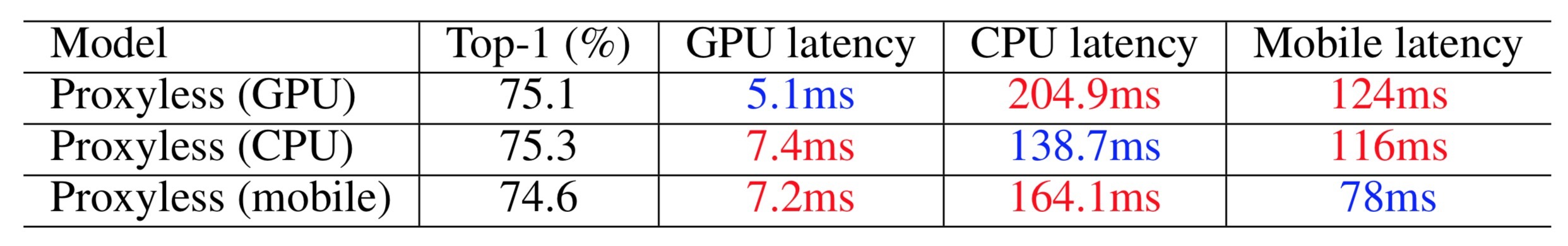 Many-Objective NAS