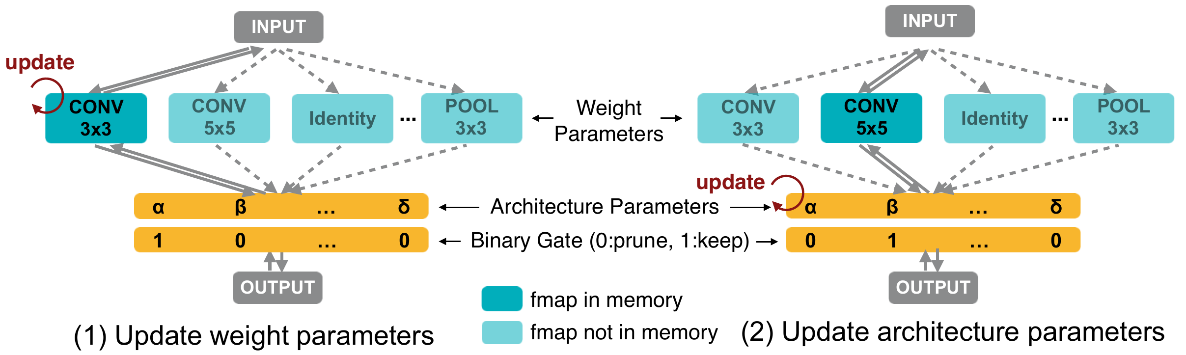 ProxylessNAS Memory Efficiency
