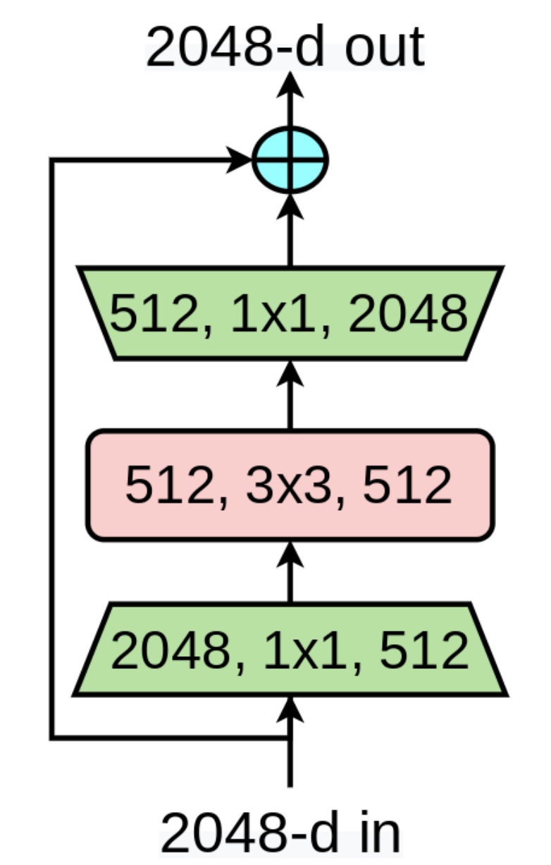 ResNet Bottleneck Block