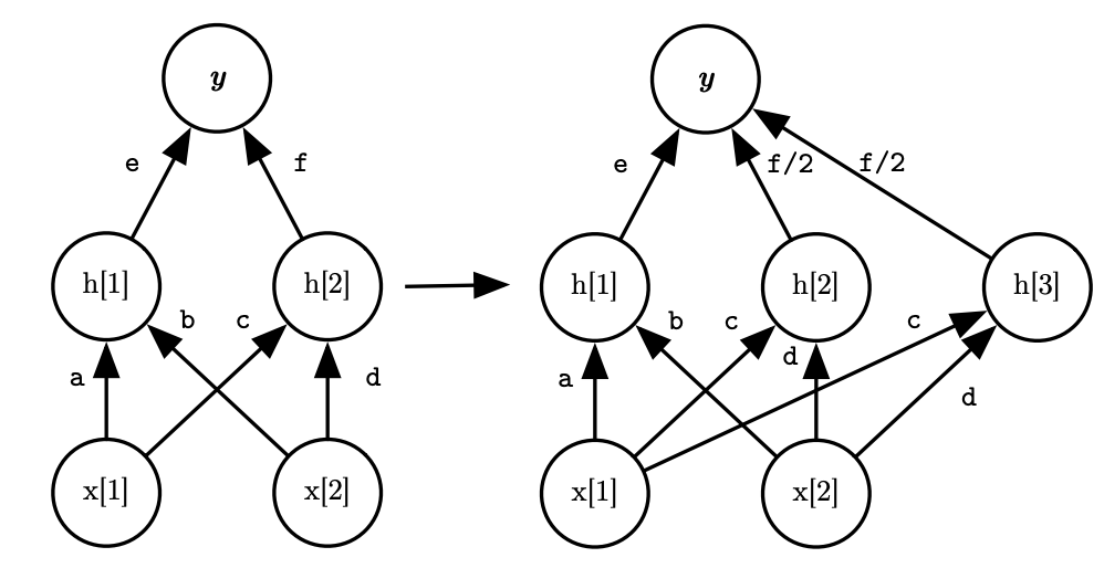 Weight Inheritance