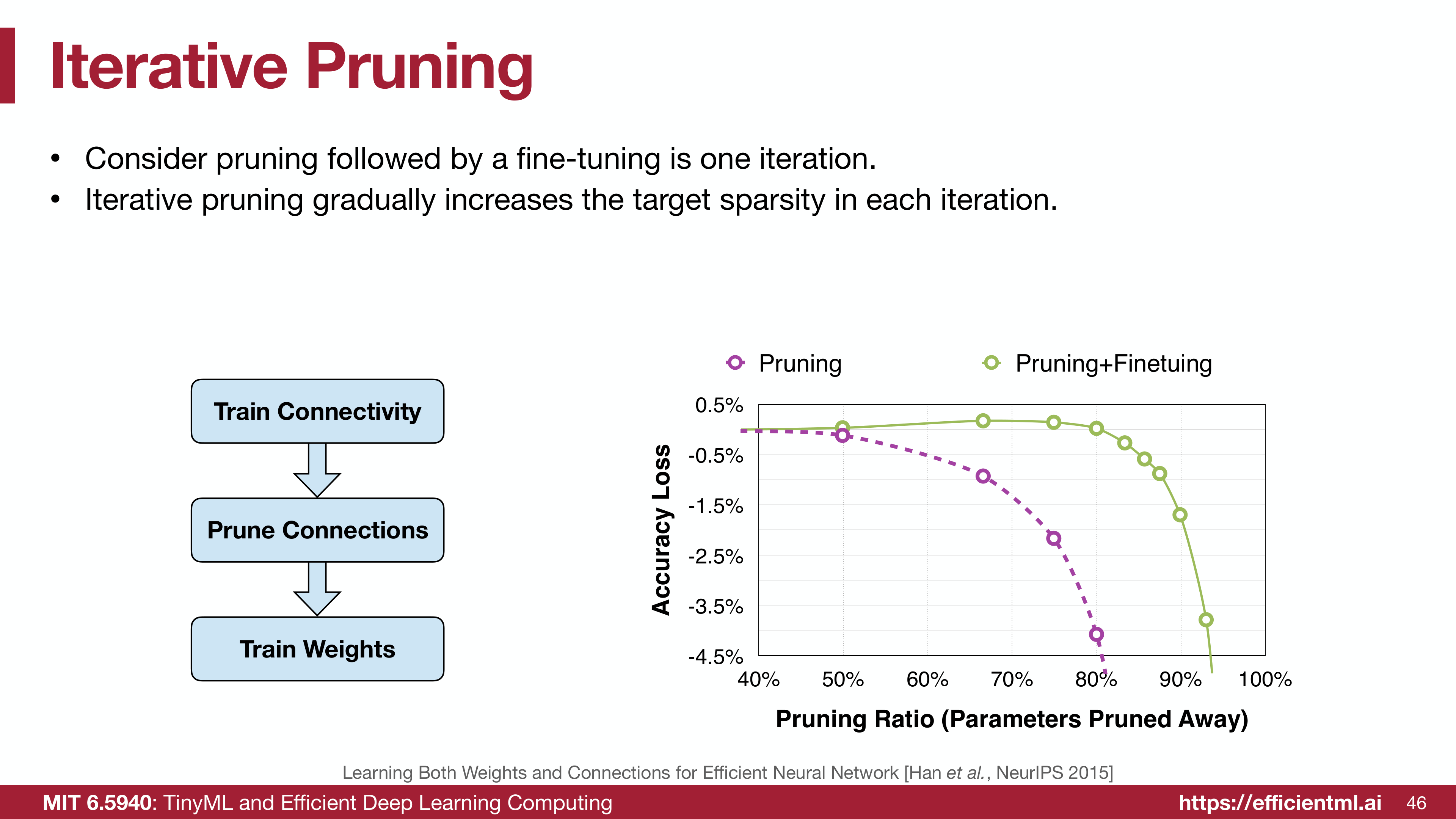 Hardware-aware pruning speedup