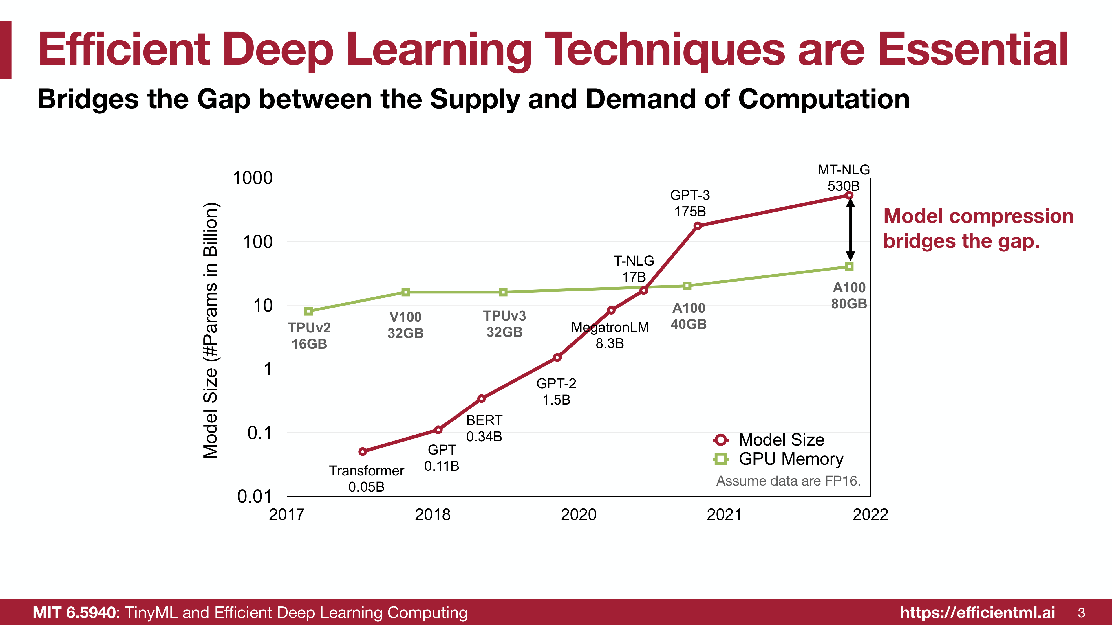 GPU memory vs model size growth
