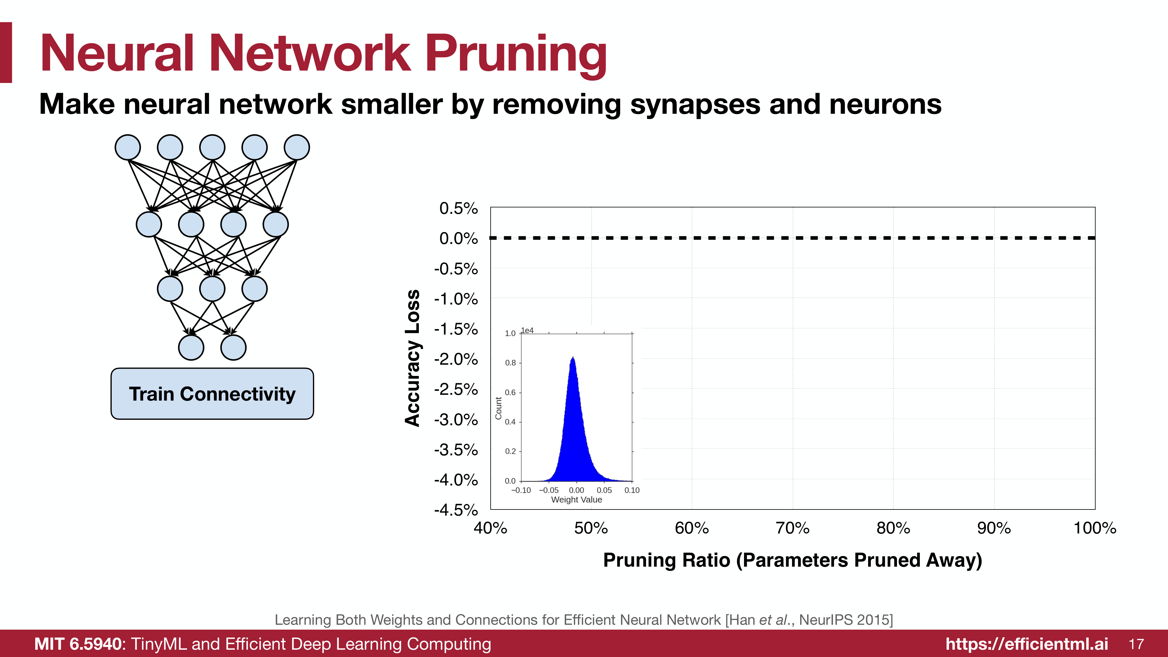 Pruning strategies comparison