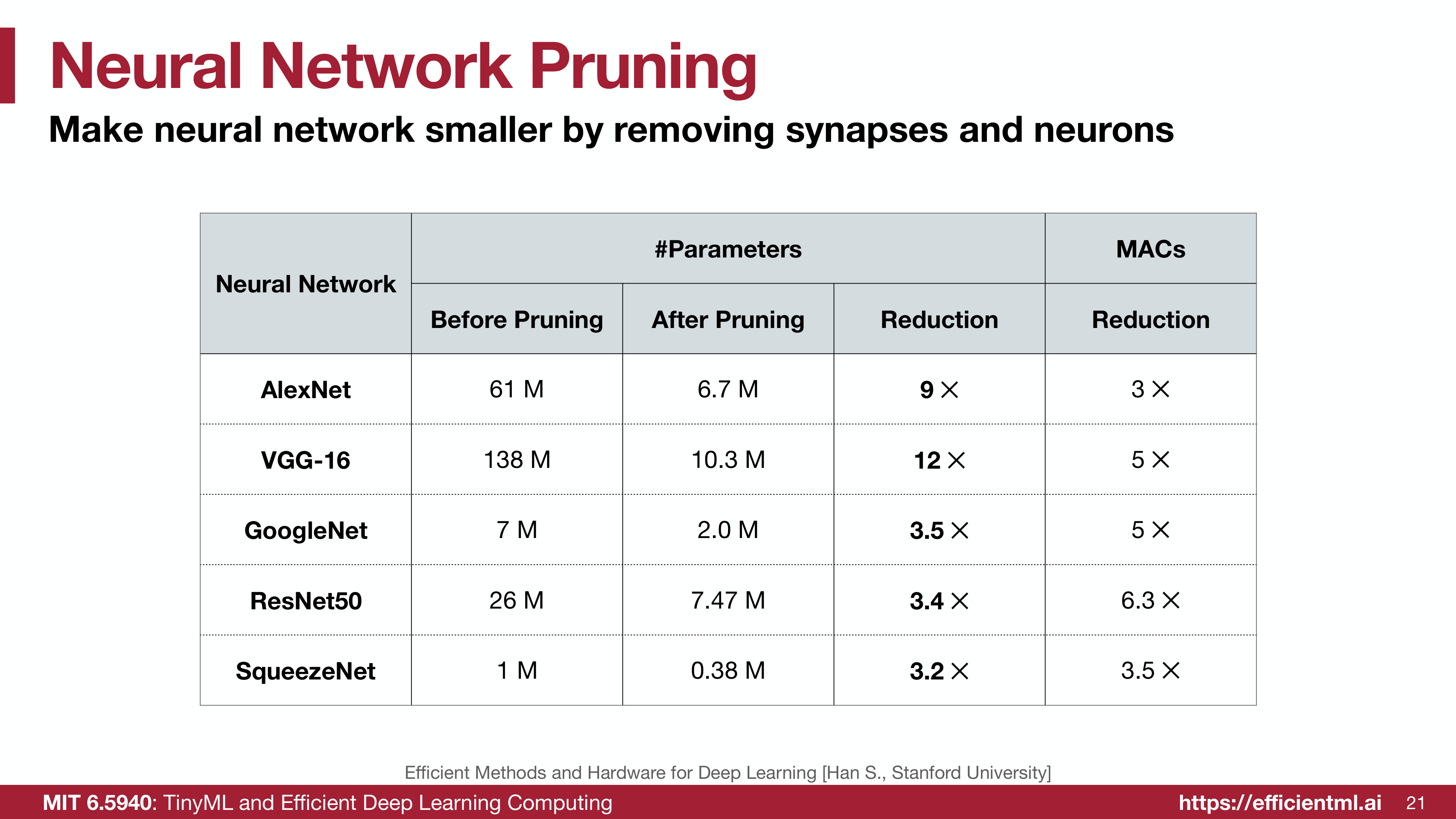 Pruning results table