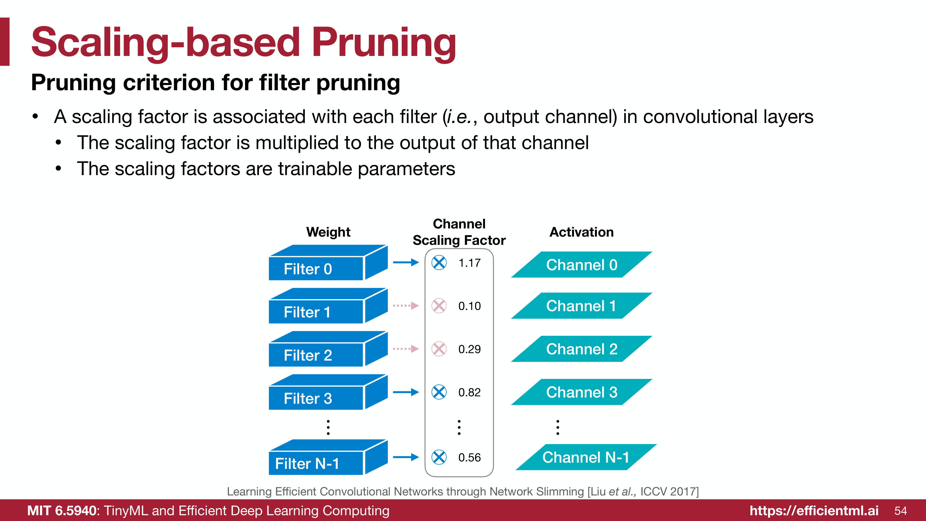 Scaling factor visualization