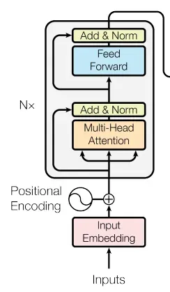 Encoder Architecture