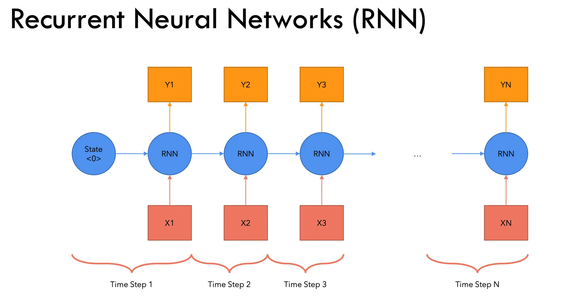 RNN Architecture