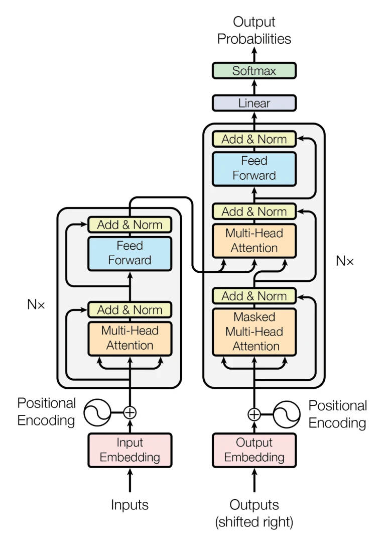 Linear and Softmax Layer