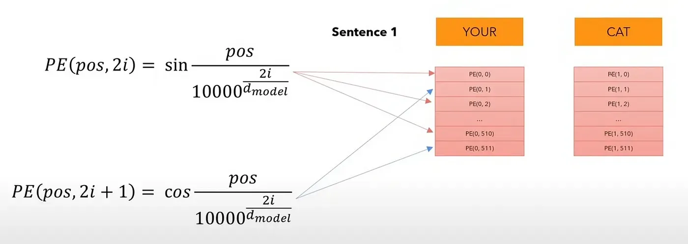 position encoding